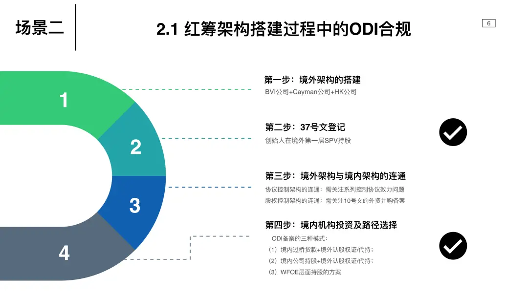 跨境投資ODI合規(guī)操作指南 全國(guó)ODI備案全流程解析